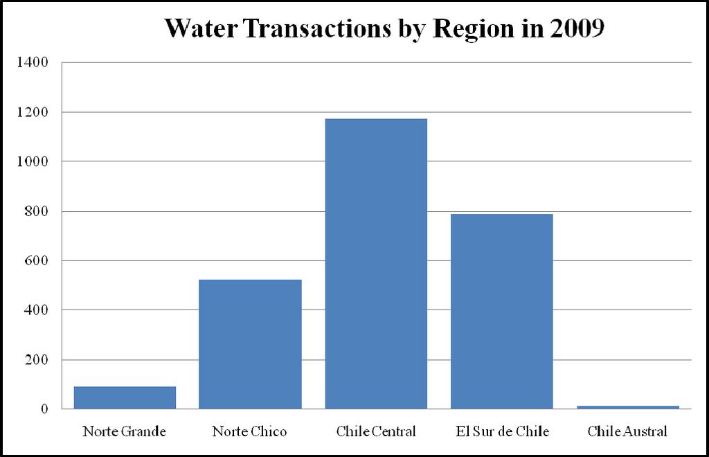 Appendix 4: Permanent water rights transactions by region in 2009.