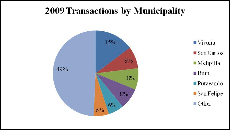 Appendix 5: Permanent water rights transactions by municipality in 2009. Municipality Percentage Number Vicuña 14.79% 388 San Carlos 8.27% 217 Melipilla 8.08% 212 Buin 8.00% 210 Putaeando 5.