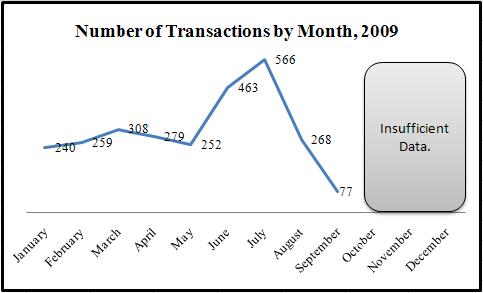 Appendix 6: Permanent water rights transactions by month in 2009. January 240 February 259 March 308 April 279 May 252 June 463 July 566 August 268 September 77 October Insufficient data.