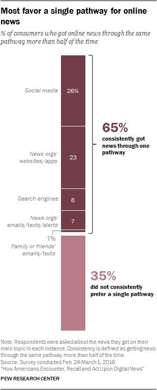 news through search engines (8%); through news organizations emails, texts and alerts (7%); or through the emails and texts of friends or family (1%).