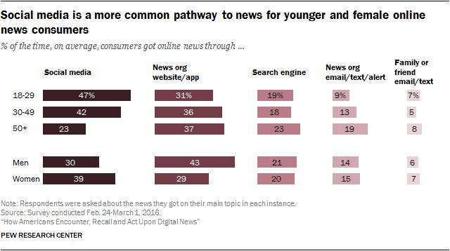 The findings reveal that consumers do occasionally come across news while already getting news about something else.