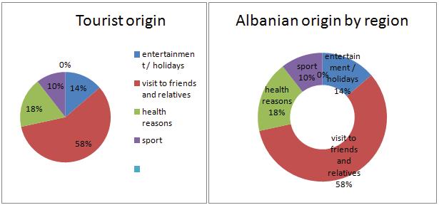4.2 Visitor identikit If we take in consideration the origin of tourists, will see that 24% belongs to the region of Korca District, 46% of national origin and the remaining 32% of international