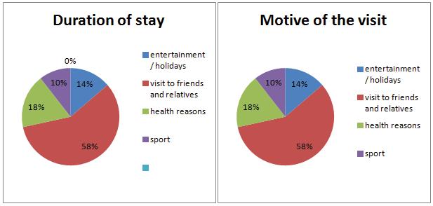 The analysis continues with the booking form: the category of visitors who arrive in Dardha without booking" occupies a low percentage, 8%, and bookings by e-mail reach 27%.