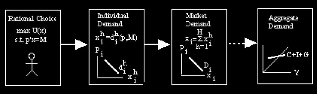Consider the following picture of the relationship between macroeconomic aggregate demand (right side) and the three different parts of microeconomic demand theory (left side).