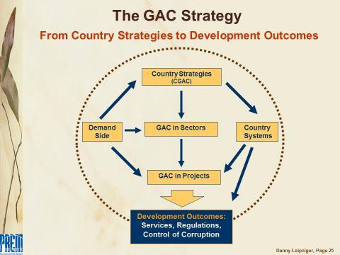 The Governance and Anti-corruption (GAC) Strategy looked at how