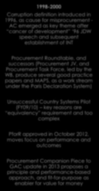 ) Wapenhans Report in 1992 identifies procurement as one of the core services that needs improvement 1997 strategic compact almost doubles number of procurement specialists Staff is progressively