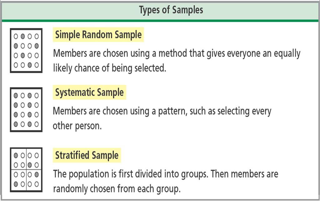 I. Types of Samples II. Classifying a Sample 1. The campaign staff for a state politician wants to know how voters in the state feel about a number of issues. Classify each sample. A.