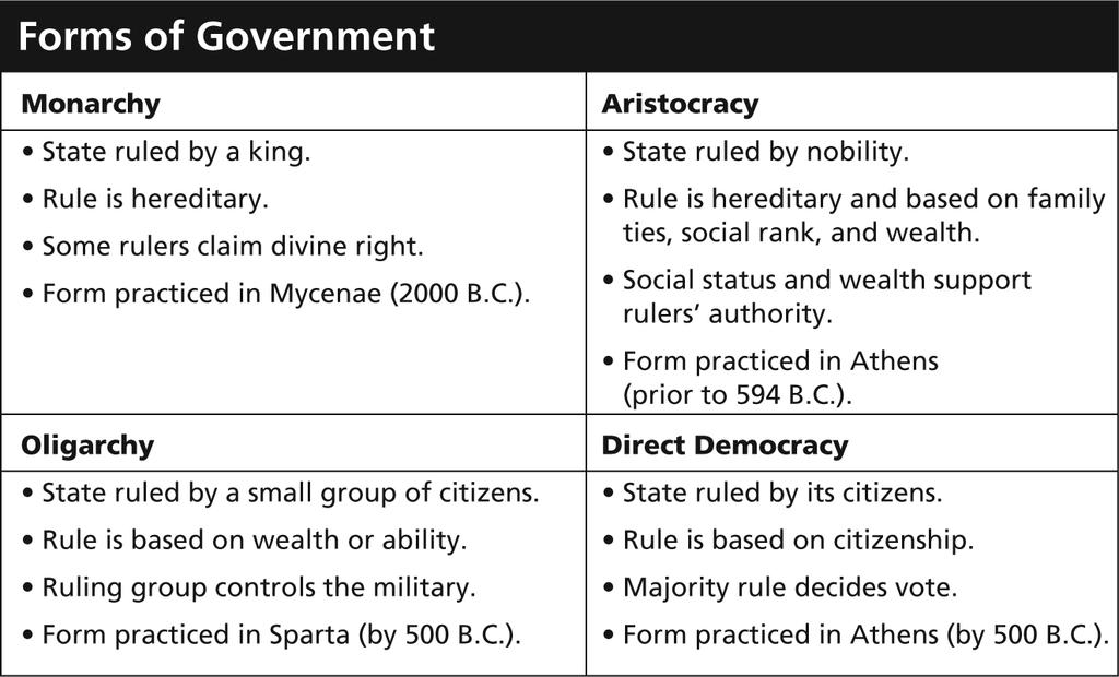 25. (SSWH3)Which of the following did Athenians do in order to transform an aristocracy into a direct democracy? A. eliminate the military B. offer citizenship to all peole living in Athens C.