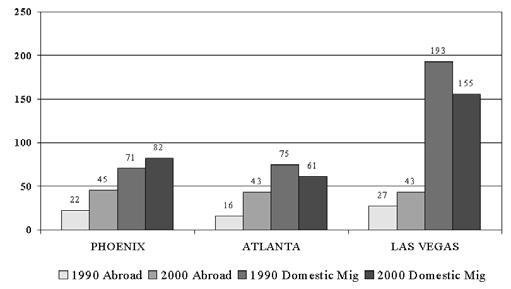Figure 1: High Immigration Metros Migration Rates 1985-1990 and