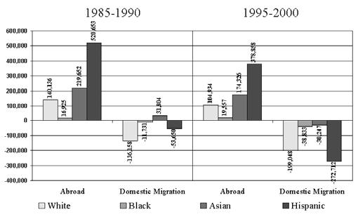 1985-1990 and 1995-2000 Figure 3: High Out-Migration Metros Migration