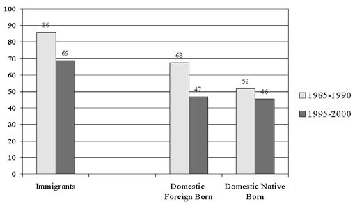 Nativity and Race Groups Figure 9: Hispanic