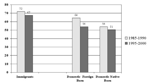 Domestic Migration Rates Source: William H.