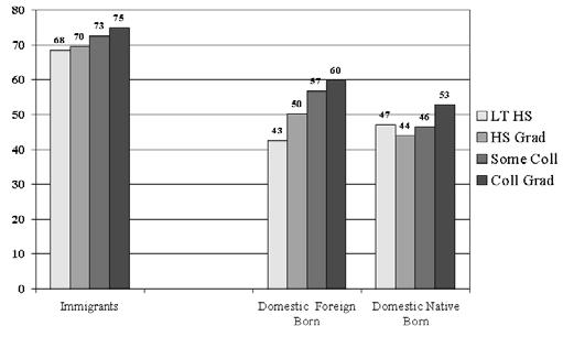 Figure 31: Hispanic Migrants by Education Share of Destinations