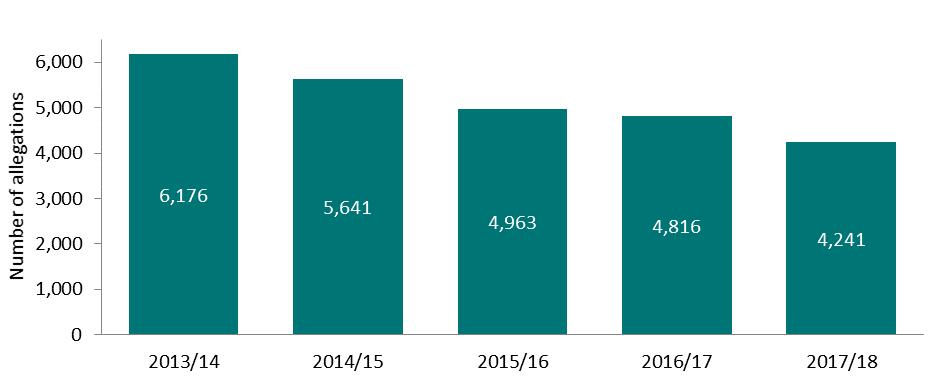 Allegations Received The Office received over 4,240 allegations during 2017/18. This is the lowest number of allegations received when compared with each of the last five years (Figure 2).