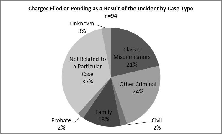 Thirty-five percent of incidents resulting in charges filed or pending were not related to a particular case (33 incidents), 24 percent were related