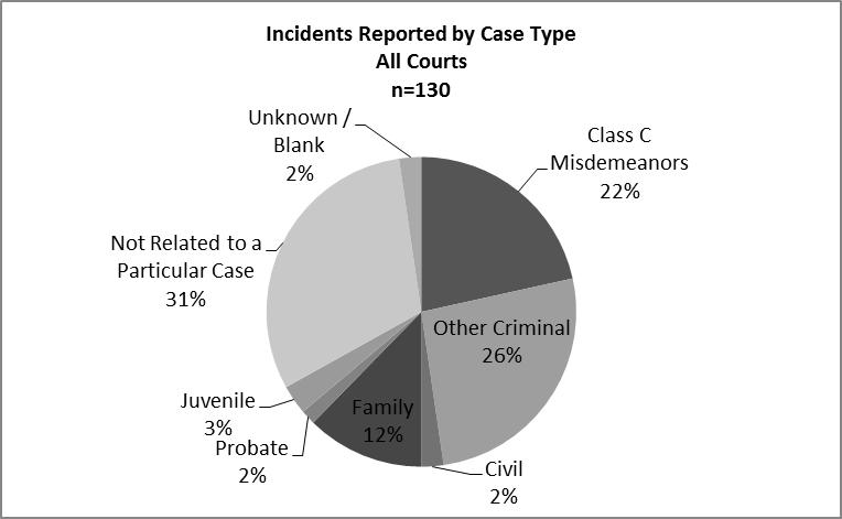Incidents Reported by Case Type Thirty-one percent of all reported incidents were not related to a particular case (40