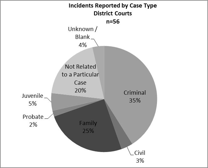 Twenty-six percent of all reported incidents involved felony and higher level misdemeanor criminal cases (34 incidents) while