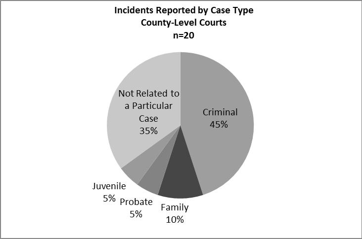 Incidents reported by county-level courts were most often related to criminal cases (45 percent, or 9 incidents).