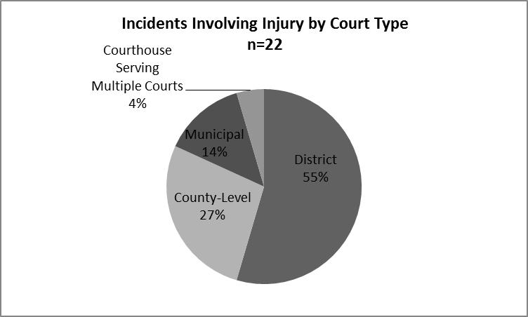 Of the 22 incidents involving injury, 55 percent were reported by district courts (12 incidents); 27 percent were reported by county-level courts (6 incidents); 14
