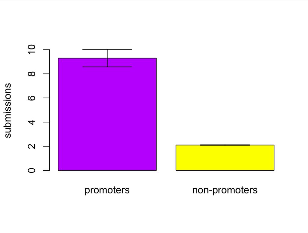 submitters versus non-promoting submitters: in Figure 2 promoters make far more diggs than nonpromoters.