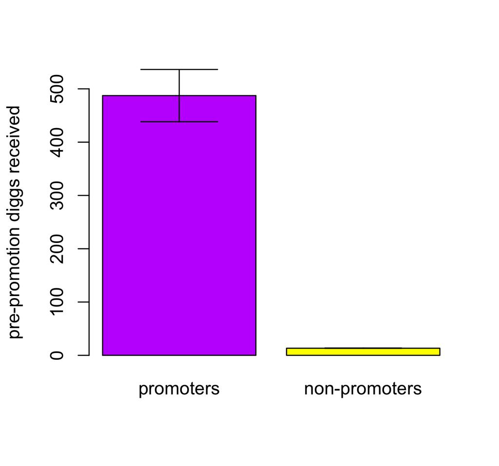 Figure 4. Mean pre-promotion diggs received by promoters and non-promoters. Error bars show standard error. Figure 5. Mean pre-promotion diggs given by promoters and non-promoters.