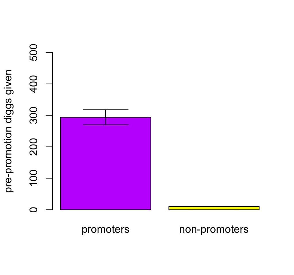 Figure 4 shows that promoters receive many more pre-promotion diggs than non-promoters. This is not unexpected at least part of the reason that stories get promoted is because of pre-promotion diggs.