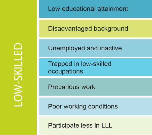 Executive summary low-qualified adults are the lowest, and low-skilled adults are at a high (and increasing) risk of poverty.