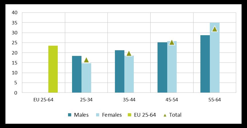 Investing in skills pays off The economic and social cost of low-skilled adults in the EU cohorts is higher among females, they represent, on average, a slightly higher share of low-educated people