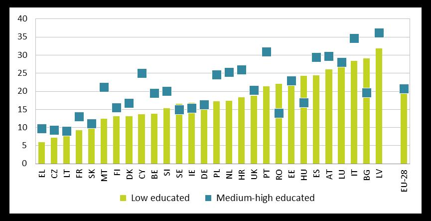 Investing in skills pays off The economic and social cost of low-skilled adults in the EU the labour market than their more educated peers.