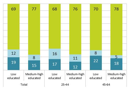 Share of low-educated adult