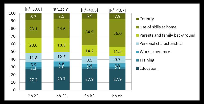 Investing in skills pays off The economic and social cost of low-skilled adults in the EU with other findings from empirical literature analysing survey results on literacy proficiency scores ( 38 ).