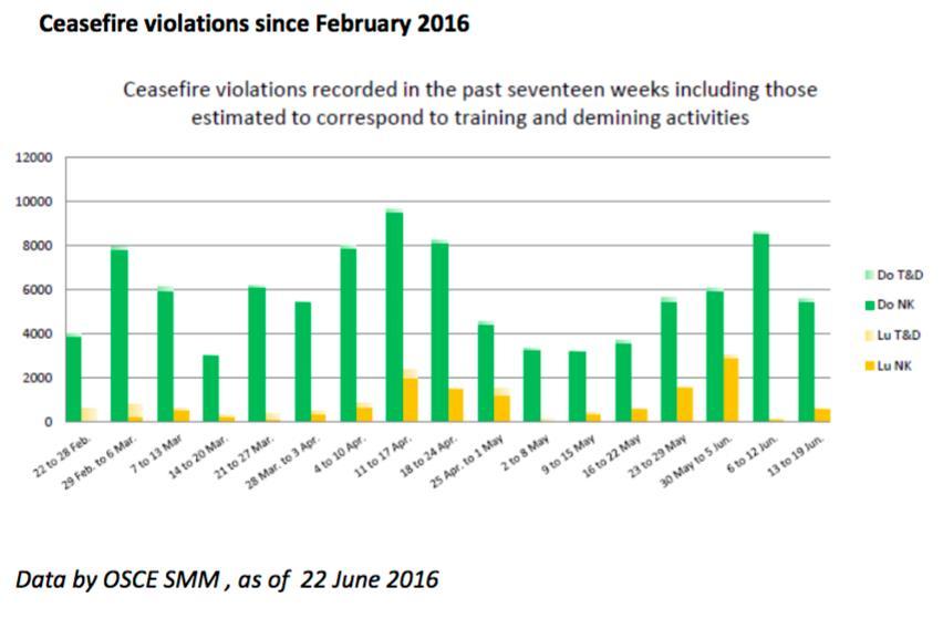 Figure 3. Number of ceasefire violations (Sajdik 2016) The involvement of the US was demanded several times, above all by Kyiv.