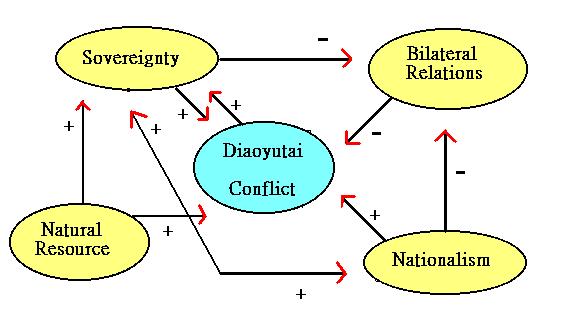 Diaoyutai / Senkaku conflict as a symbol to express their national pride. 86 The emergence of nationalistic movements and the question of legitimacy are closely related to each other.