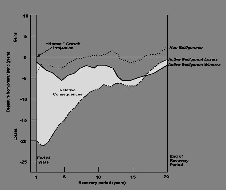 Figure 11. The Phoenix Factor Based on Outcomes of Belligerents in World War I and II The economic performance of active belligerents does not differ much from that of non belligerents.