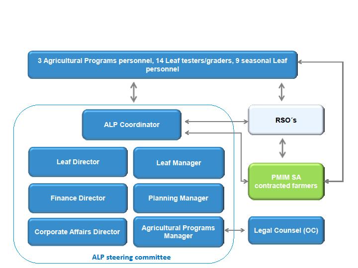Organizational chart for ALP implementation An ALP Program requirement is to interact with farmers in various ways, and PMIM LLC implemented a temporary solution to arrange for direct farm visits by