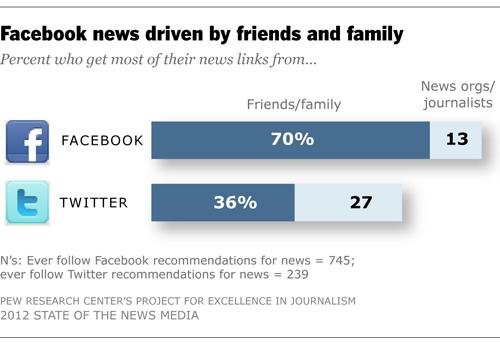 2 What Facebook and Twitter Mean for News Perhaps no topic in technology attracted more attention in 2011 than the rise of social media and its potential impact on news.
