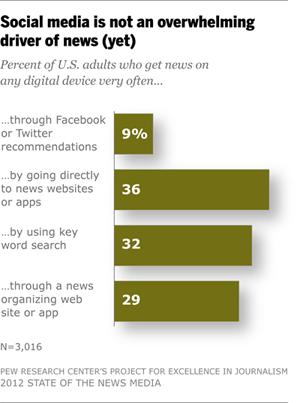4 Over all, just 9% of digital news consumers very follow news recommendations from Facebook or from Twitter on any of the three digital devices (computers, smartphones or tablets).