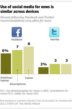 5 consumers follow news recommendations on both Facebook and Twitter but fewer than 4% do so very or somewhat.