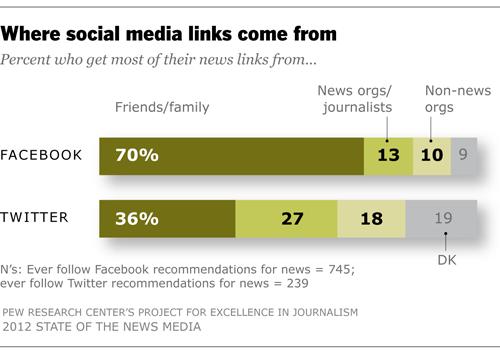 6 users get news via key word search very or somewhat, as do 69% of Twitter news users. On Facebook, the news comes mostly through family and friends.