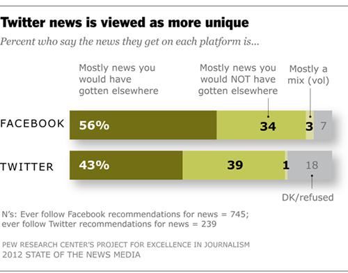 7 Those who get news via Facebook were more likely to feel the news they received there is news they largely would have gotten elsewhere.