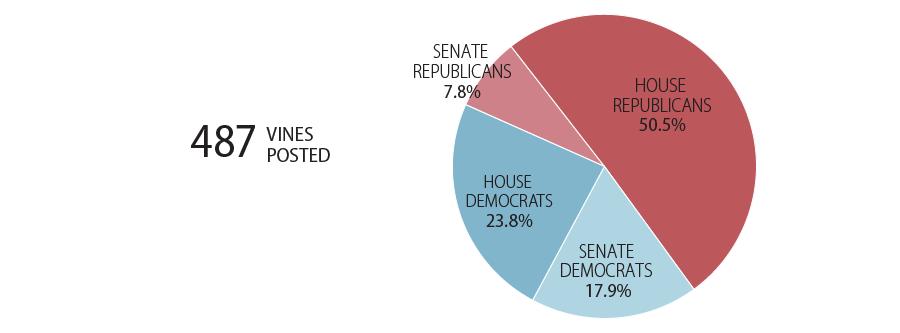 Figure 2. Total Number of Vine Posts Per Month, by Representatives and Senators Source: CRS Data Analysis. House Republicans posted a majority of the Vines (51%).