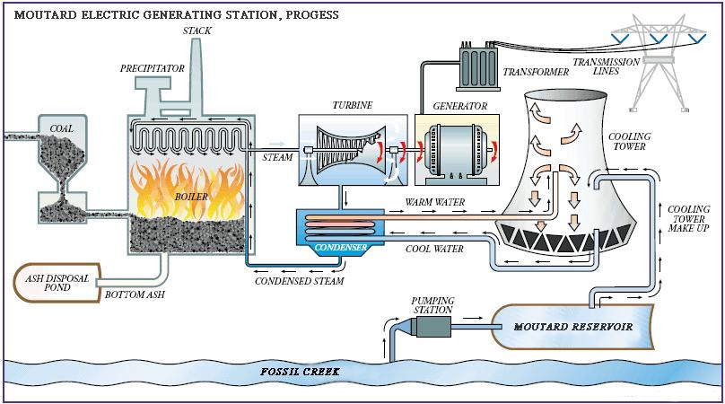 2017, EPA Region XII issued a NPDES permit to EnerProg authorizing it to continue water pollution discharges associated with the operation of its coal-fired steam electric power plant, the MEGS. R. at 6.