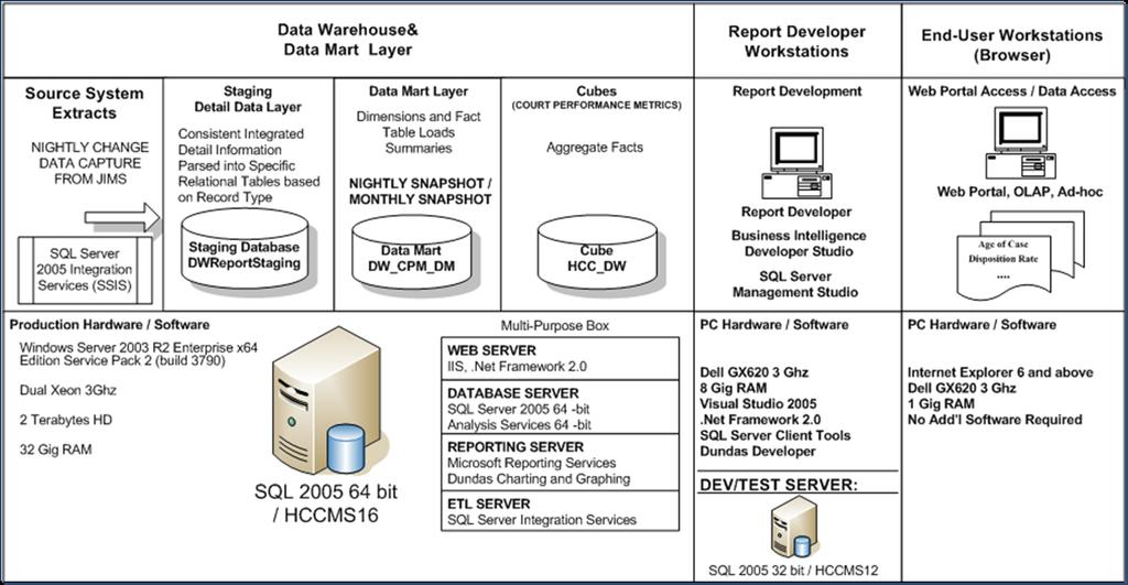 System Overview TECHNOLOGY: SQL Server 2005