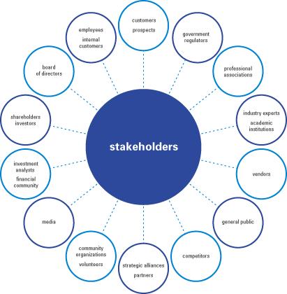 Finding Stakeholders Possible interests Economics Social change Work Time