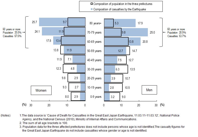 Figure 1: Casualties by Gender and Age Group in the Great East Japan Earthquake (Iwate, Miyagi, Fukushima Prefectures) Figure 2: Comparison of