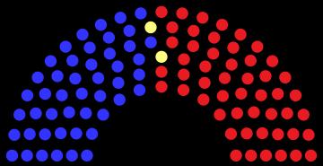 The House of Representatives 51 Republicans 47 Democrats 2 Independents 238 Republicans 193 Democrats 4 Vacancies The House of Representatives is the