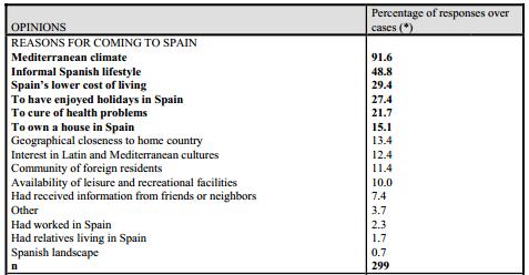 However, some studies point out that healing (cure of health problems) is a migration driver 309 of EU pensioners moving to Spain, as shown in the next table 310.