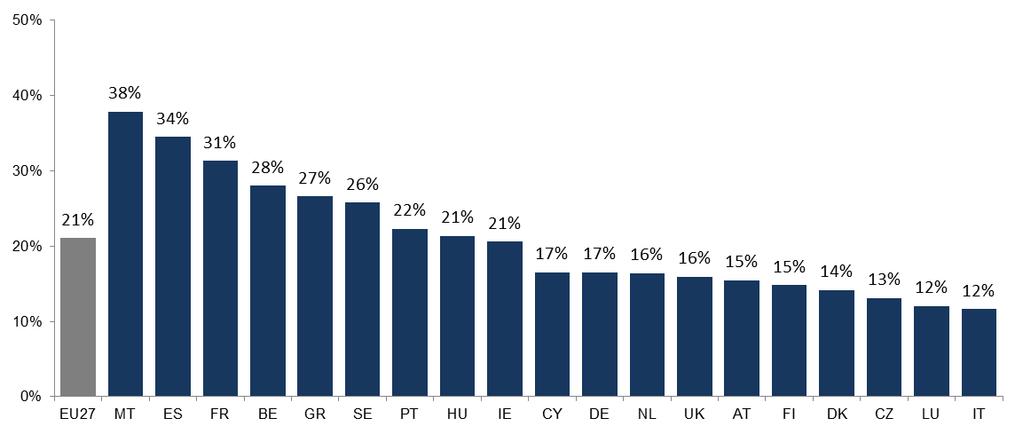 EU migrants defined as persons living in an EU Member State with the nationality of another EU-26 Member State. Migrants born in the country are included. The breakdown is based on variable MAINSTAT.