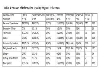 sources of information where migrant fishermen use information. A considerable number of respondents 115 (7 1.9%) source of information was from their personal experience. 106 (66.