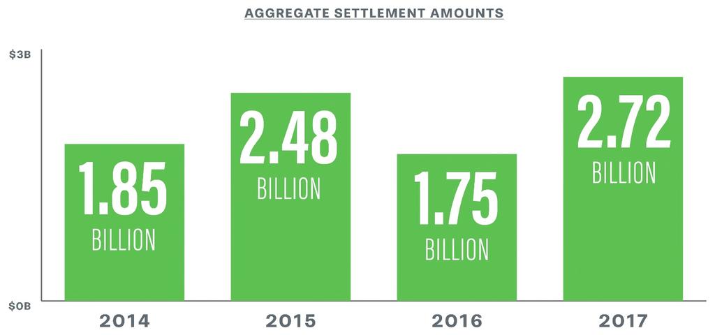C. Significant Trends In Workplace Class Action Litigation In 2017 (i) Higher Class Action Settlement Numbers In 2017 As measured by the top ten largest case resolutions in various workplace class